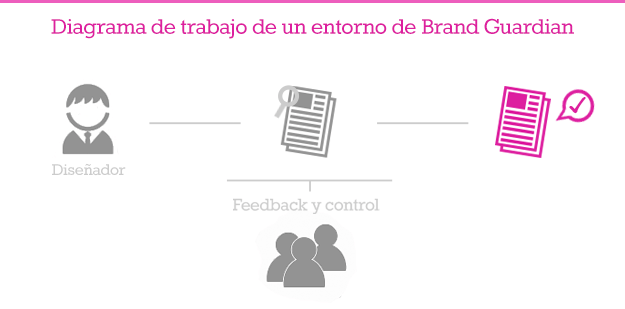 Diagrama de brand guardian